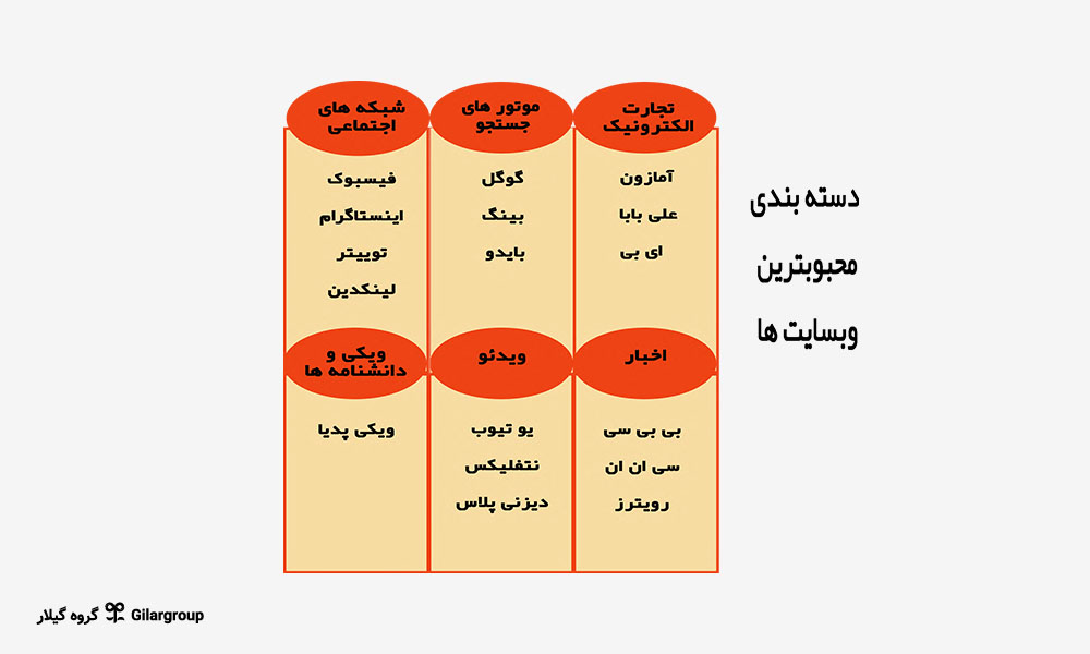 دسته بندی محبوب ترین وب سایت های دنیا در سال 2024