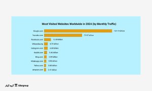 نمودار برخی از محبوب‌ترین وب‌سایت‌های دنیا در سال 2024 بر اساس ترافیک ماهانه