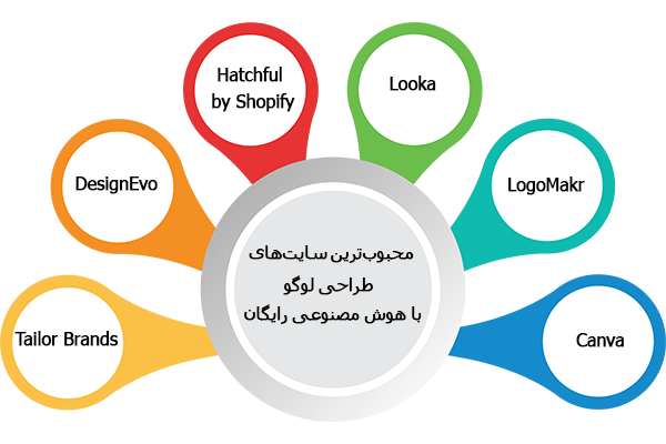 محبوب‌ترین سایت‌های طراحی لوگو با هوش مصنوعی رایگان