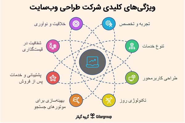 ویژگی شرکت طراحی سایت خوب در اصفهان