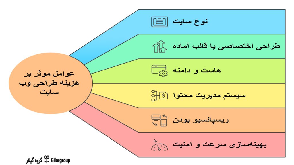 هزینه طراحی سایت در اصفهان